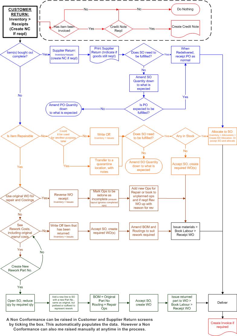 Inventory - Customer Return Flowchart