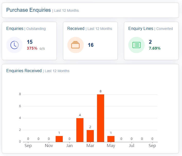 Portal - Dashboard PEs